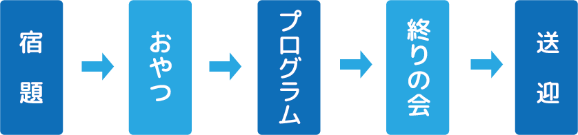 宿題→おやつ→プログラム→終りの会→送迎